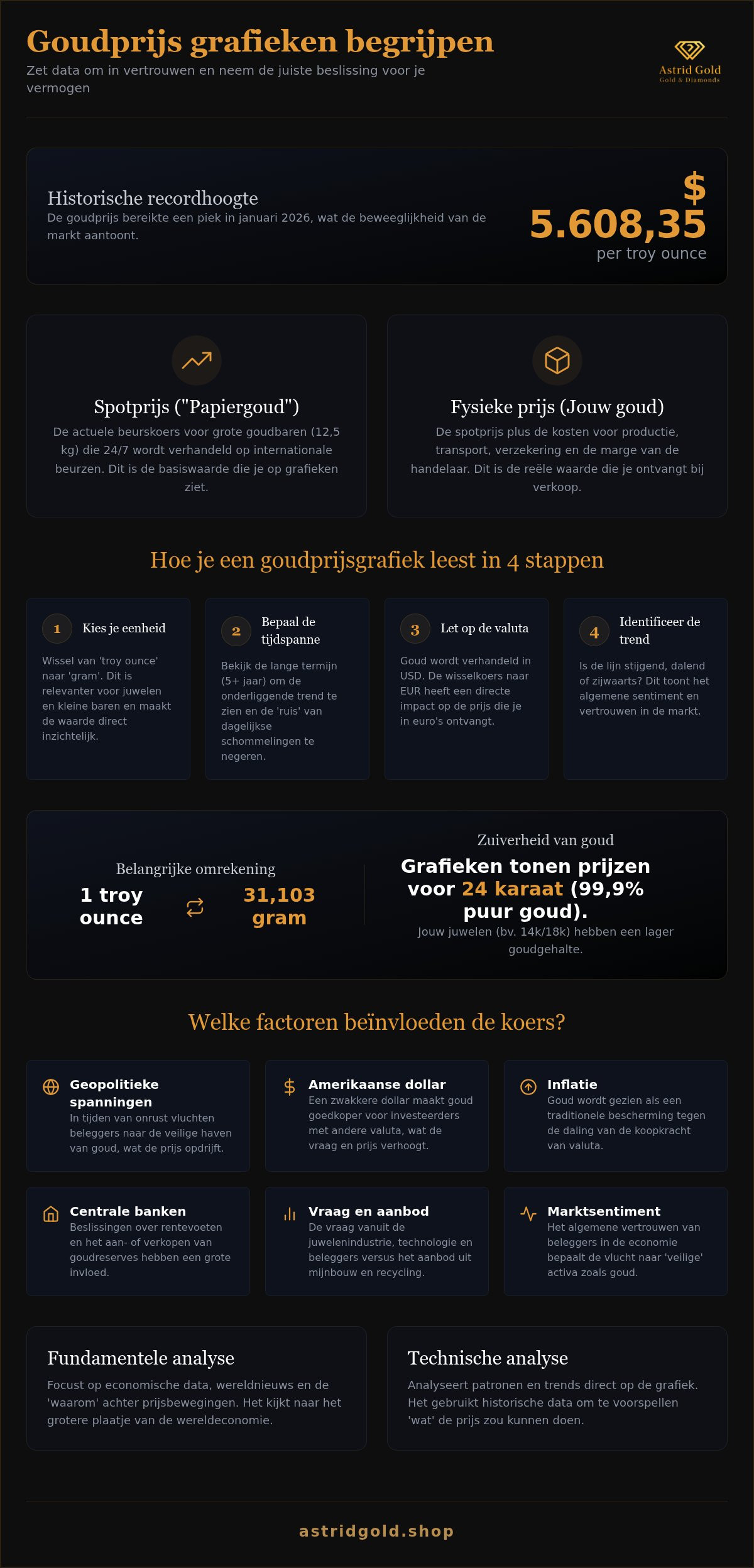 Infographic: Goud prijs grafiek: leer de koers begrijpen en trends voorspellen in 2026