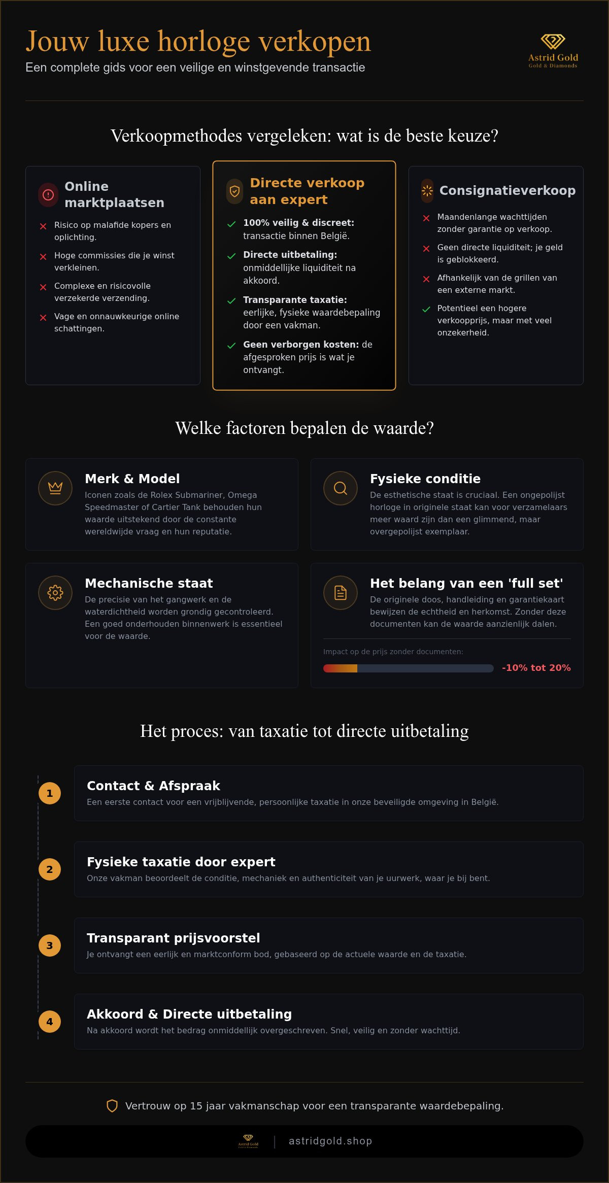 Infographic: Luxe horloge inkoop: zo verkoop je jouw exclusief uurwerk tegen de beste prijs