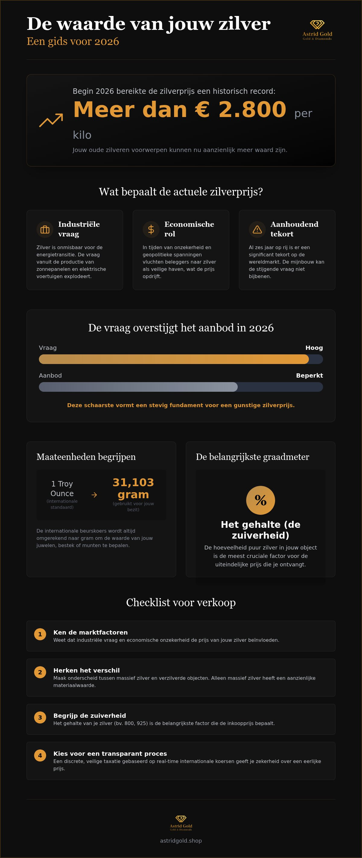 Infographic: Zilverprijs vandaag: alles wat je moet weten over de waarde van zilver in 2026