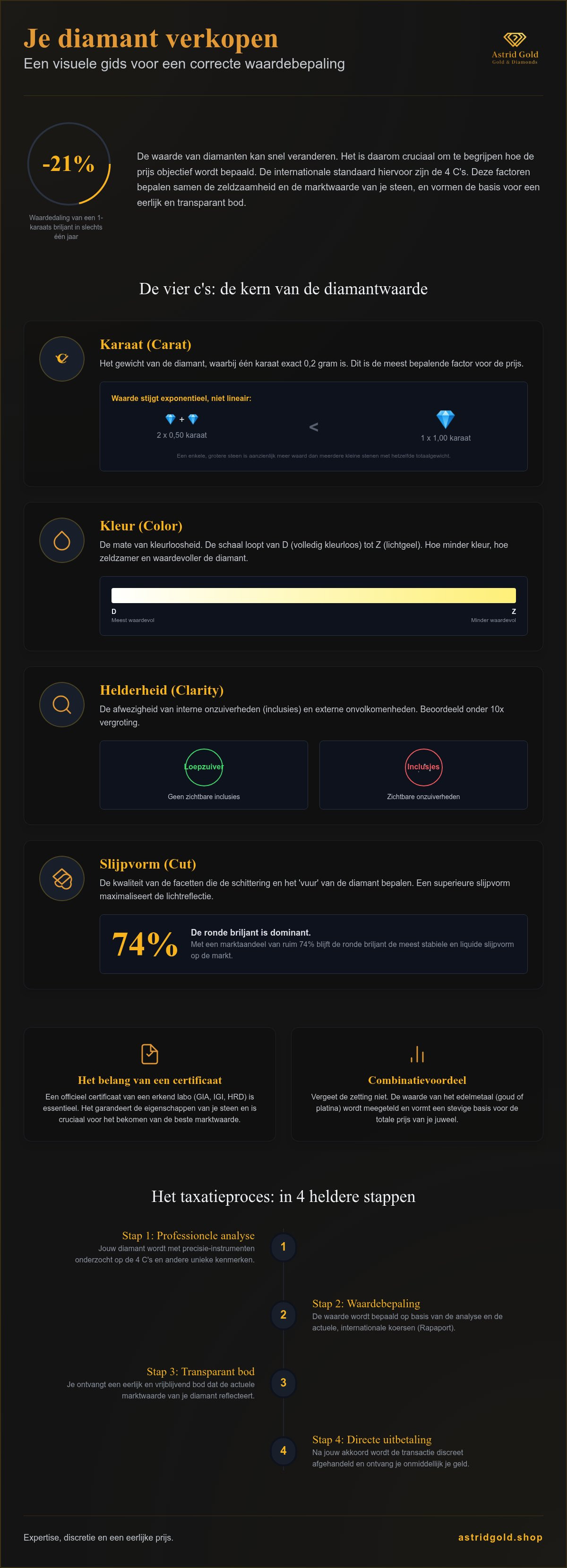 Infographic: Diamant verkopen in 2026: jouw gids voor een eerlijke prijs en discrete taxatie