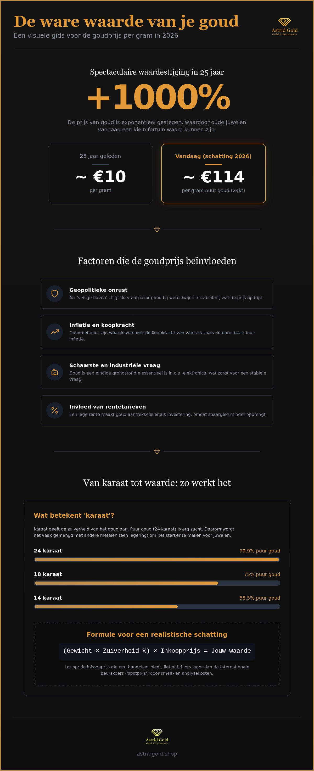 Infographic: Goudprijs per gram: alles wat je moet weten over de actuele waarde in 2026