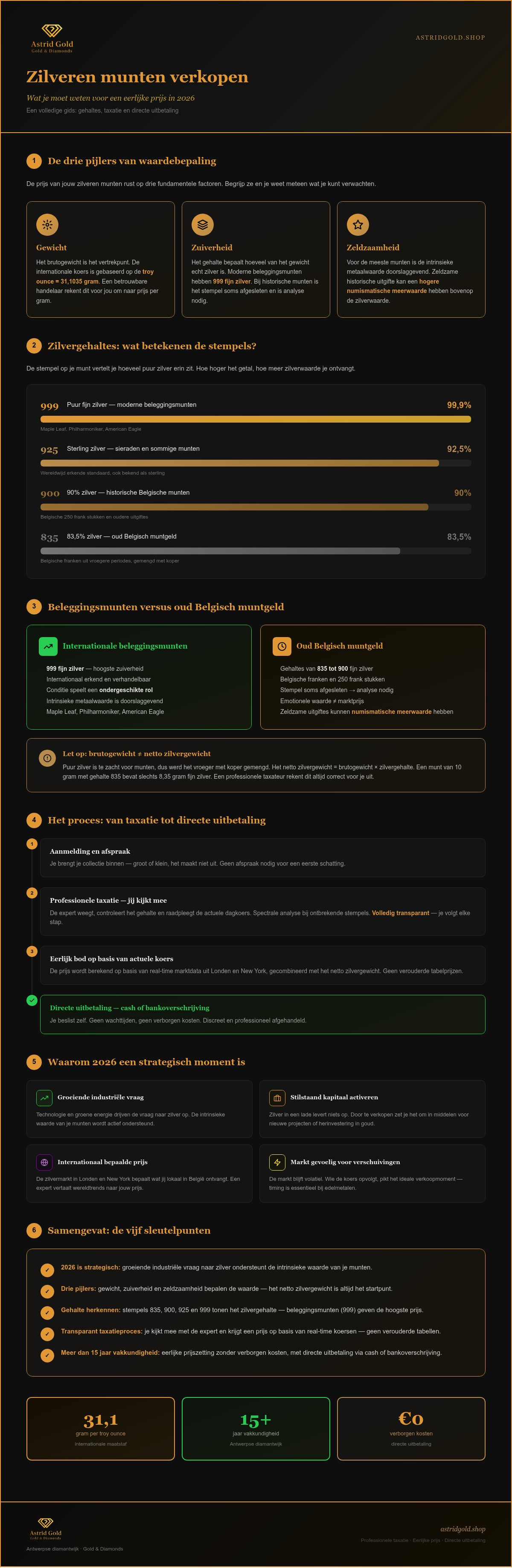 Infographic: Zilveren munten verkopen: een complete gids voor een eerlijke prijs in 2026