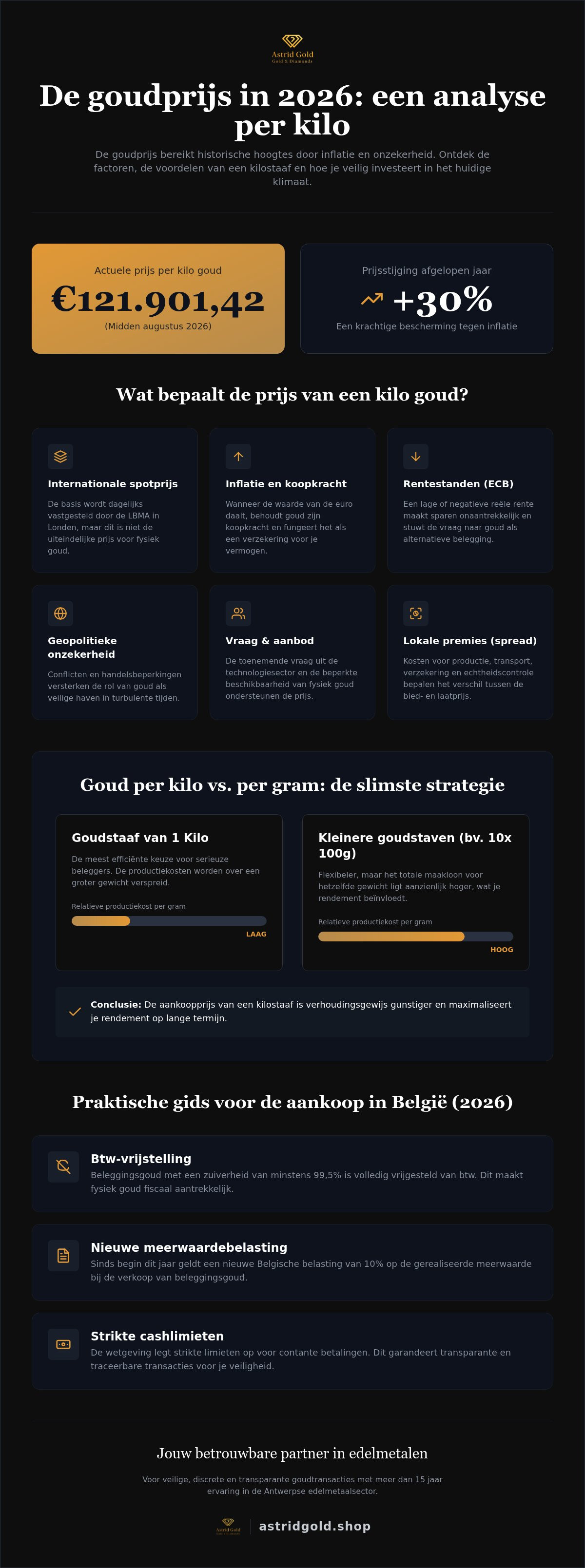 Infographic: De prijs van een kilo goud in 2026: trends en inzichten voor beleggers